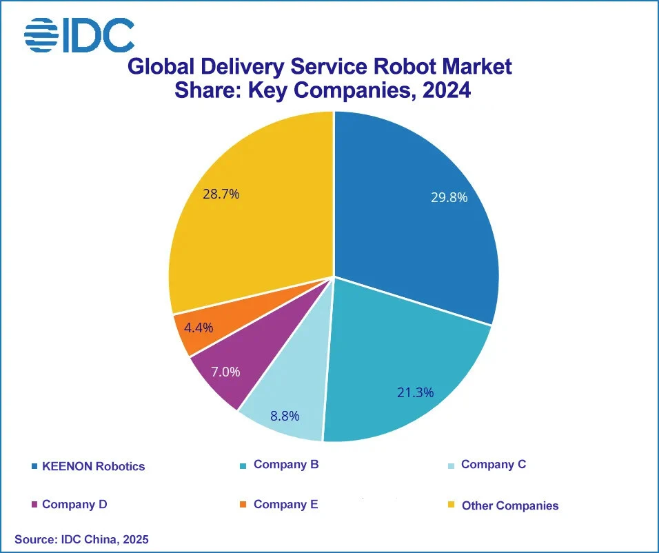 KEENON Robotics、IDCレポートで世界商用サービスロボット市場「トリプルNo.1」を連続達成（共同通信PRワイヤー）