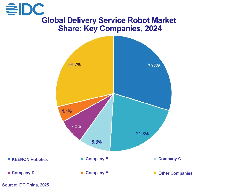 Selon IDC, KEENON Robotics conserve sa position de leader mondial sur le marché des robots de service commerciaux, en obtenant trois premières places